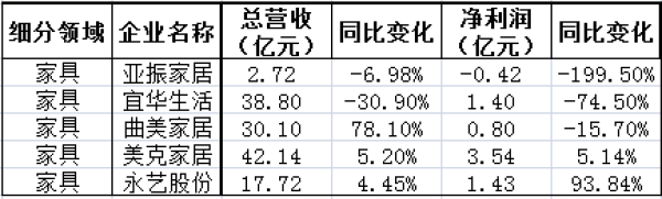 2019年三季度家居负增长名单，家纺、家具、家装成重灾区