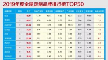2019年度全屋香蕉视频在线下载家居品牌价值排行榜TOP50重磅发布